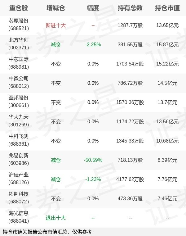 五五策略 诺安基金刘慧影旗下诺安成长一季报最新持仓，重仓北方华创