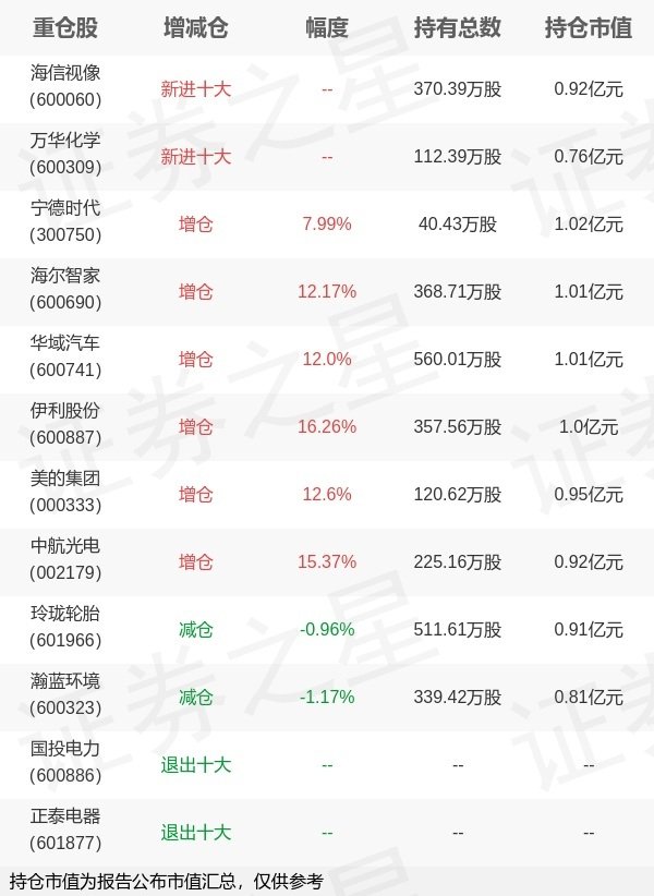 凯丰配资 南方基金林乐峰旗下南方宝元A一季报最新持仓，重仓宁德时代