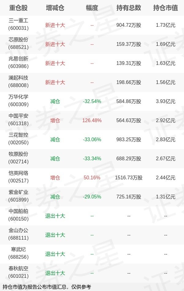 信通配资 中欧基金周蔚文旗下中欧蓝筹A一季报最新持仓，重仓万华化学