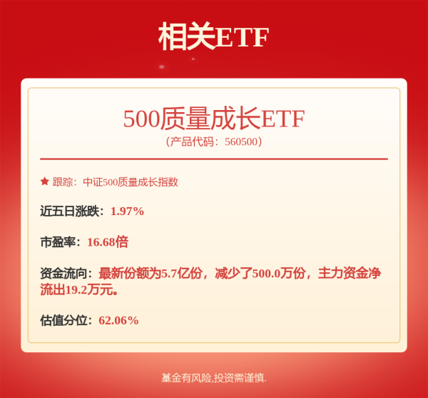 中金汇融 光模块板块早盘持续拉升，500质量成长ETF（560500）涨0.43%