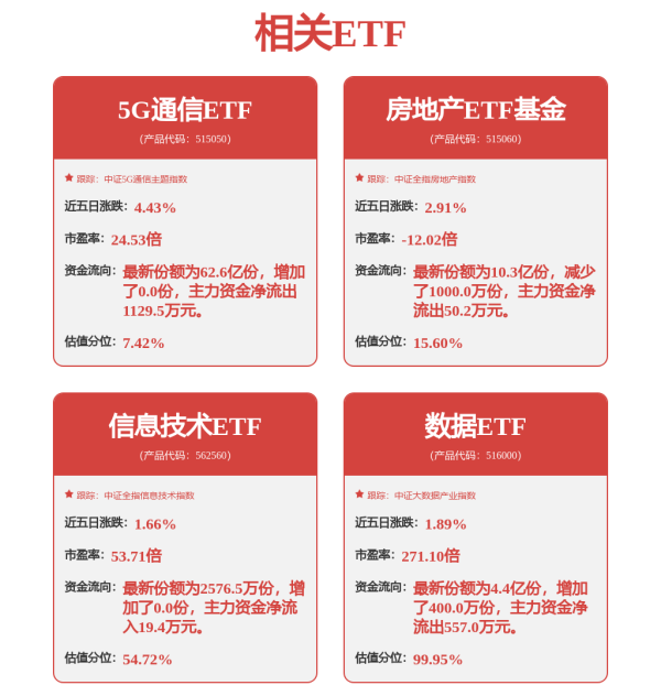 杨方配资 光模块强势反弹，5G通信ETF（515050）涨超2%，新易盛涨超8%