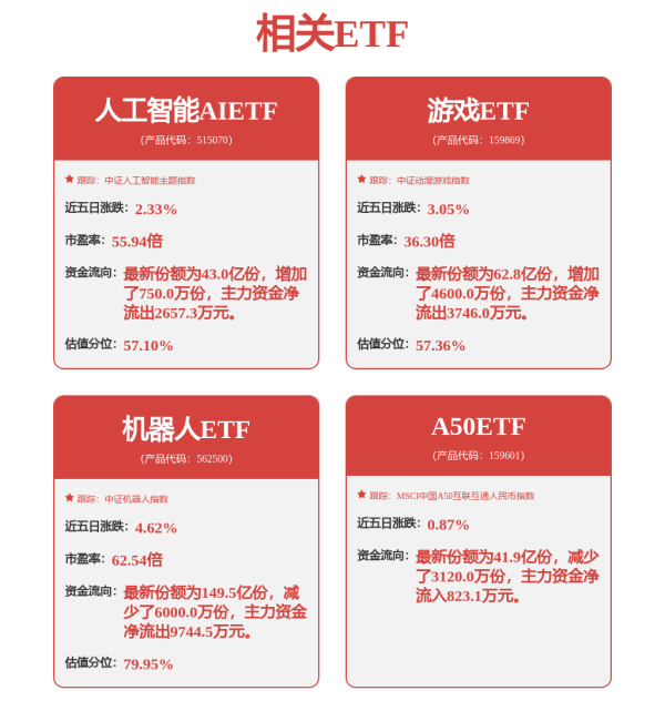 怀远策略 人形机器人应用场景不断拓展，人工智能AIETF（515070）涨0.89%