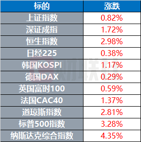 金牛网 中美经贸会谈成果推升全球股市 联合国、欧盟表示欢迎 | 环球市场