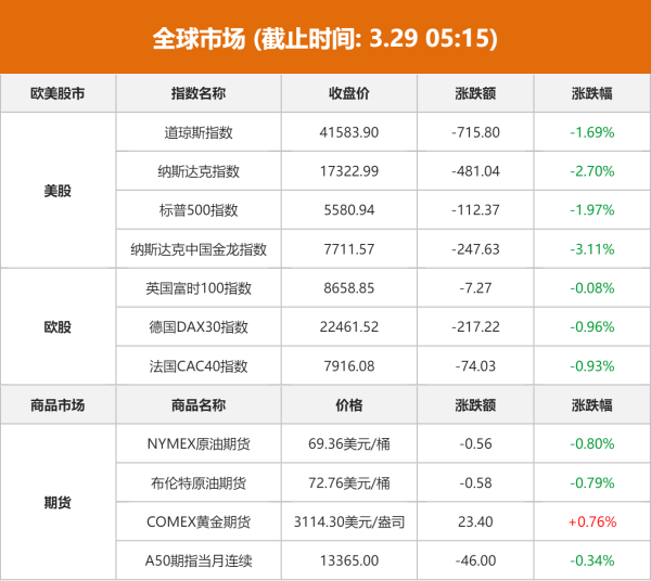 摩根策酪 全球市场：美股三大指数集体收跌 纳指跌2.7% 金价续创新高
