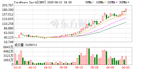 K图 CRWV_0