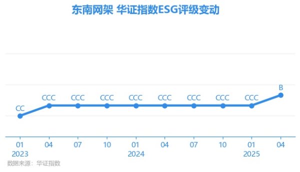 万德策略 【ESG动态】东南网架（002135.SZ）获华证指数ESG最新评级B，行业排名第10