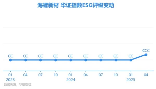 威力财 【ESG动态】海螺新材（000619.SZ）获华证指数ESG最新评级CCC，行业排名第25