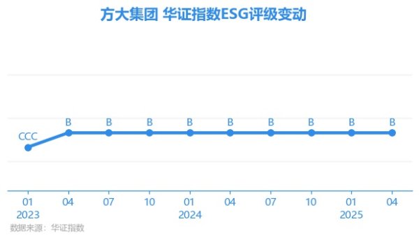 淘配网配资 【ESG动态】方大集团（000055.SZ）获华证指数ESG最新评级B，行业排名第17