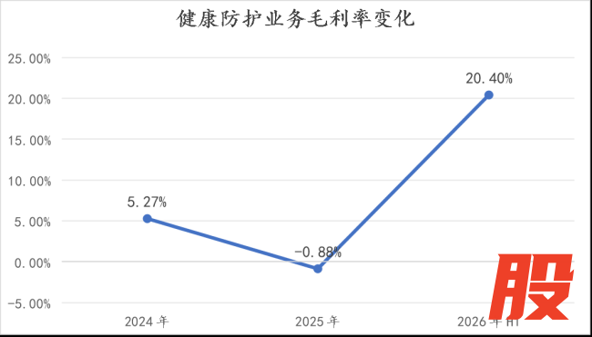 （健康防护业务毛利率变化情况）